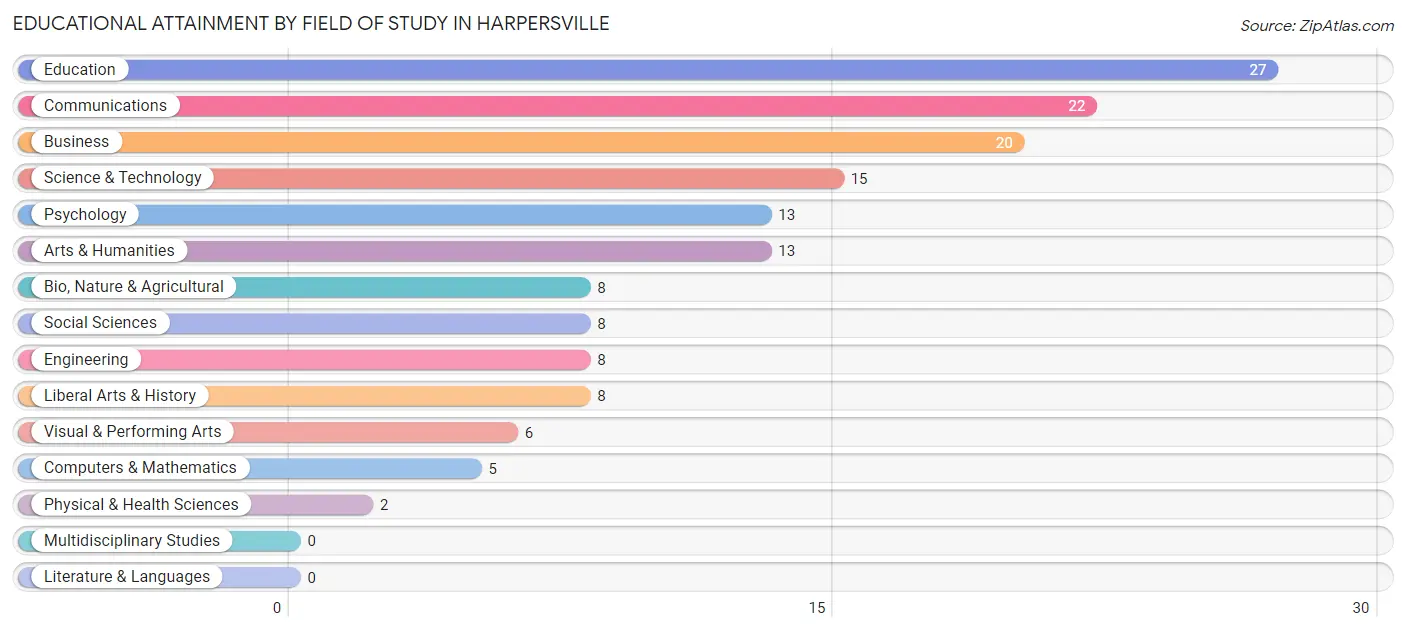 Educational Attainment by Field of Study in Harpersville