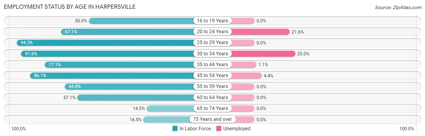 Employment Status by Age in Harpersville