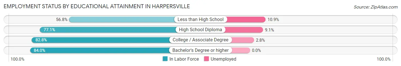 Employment Status by Educational Attainment in Harpersville