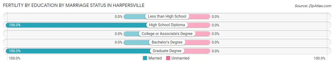 Female Fertility by Education by Marriage Status in Harpersville