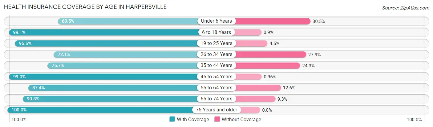 Health Insurance Coverage by Age in Harpersville