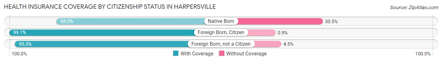 Health Insurance Coverage by Citizenship Status in Harpersville