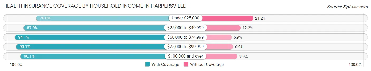 Health Insurance Coverage by Household Income in Harpersville
