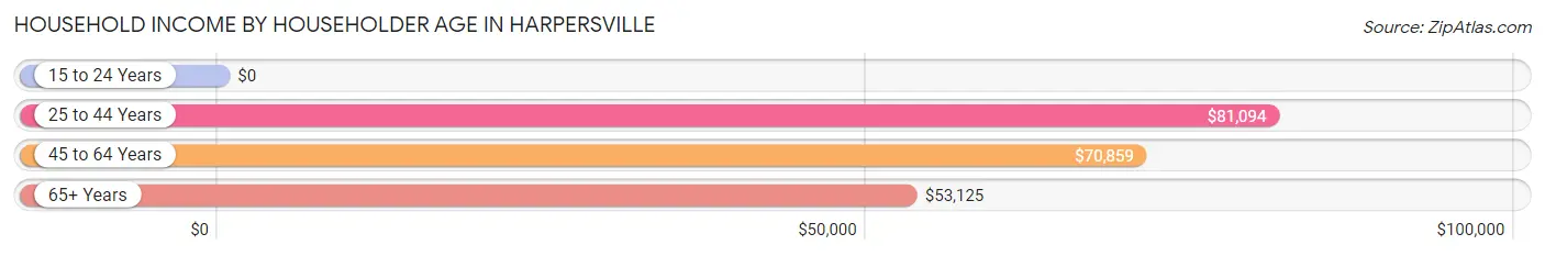 Household Income by Householder Age in Harpersville