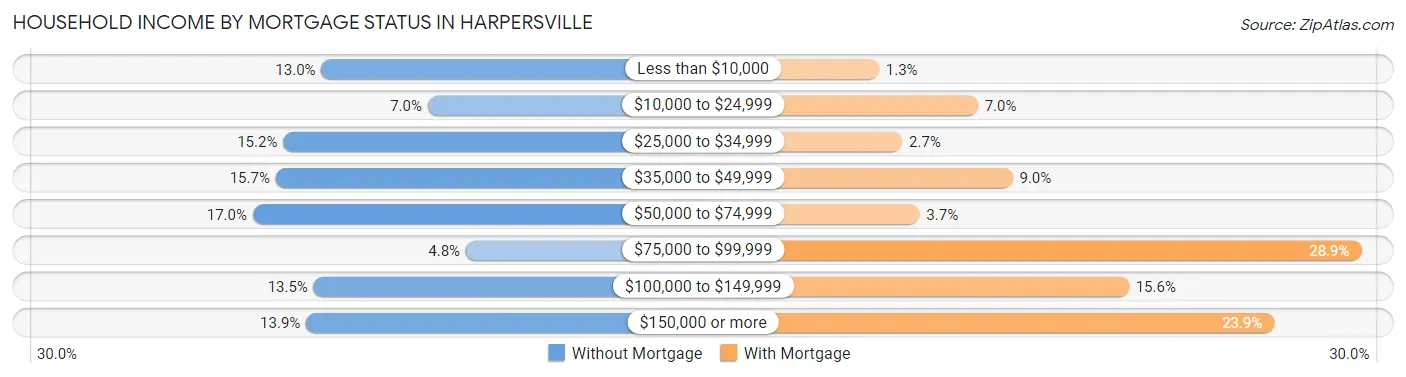 Household Income by Mortgage Status in Harpersville