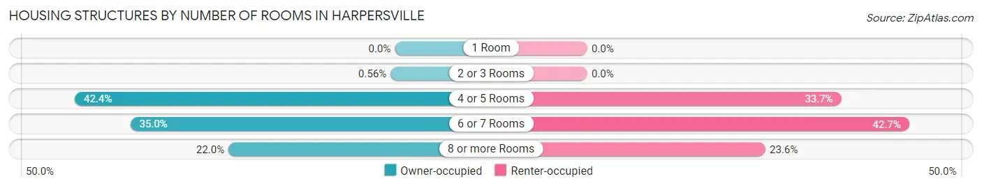 Housing Structures by Number of Rooms in Harpersville