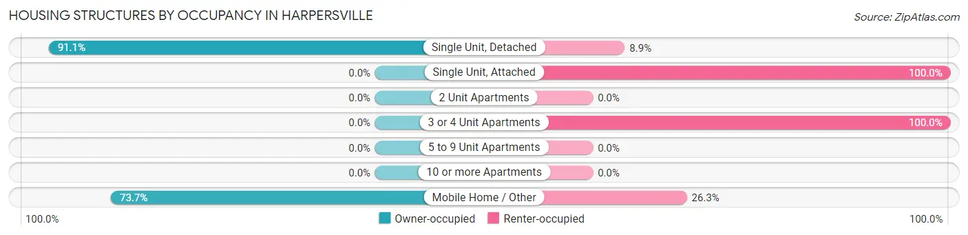 Housing Structures by Occupancy in Harpersville