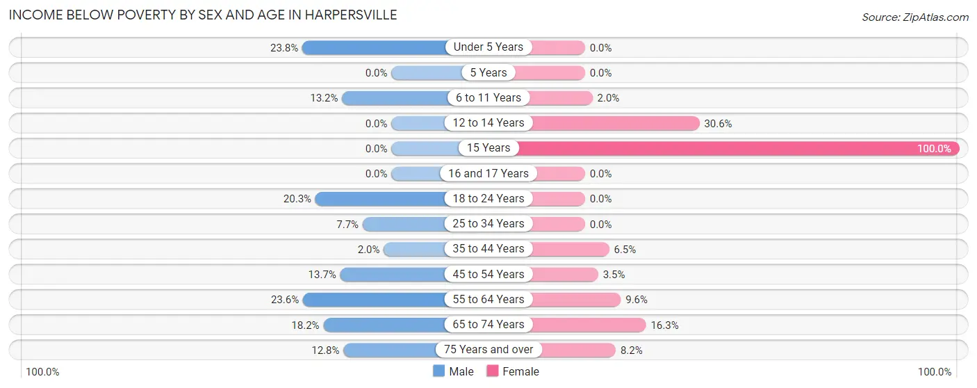 Income Below Poverty by Sex and Age in Harpersville