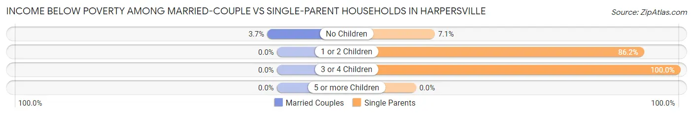 Income Below Poverty Among Married-Couple vs Single-Parent Households in Harpersville