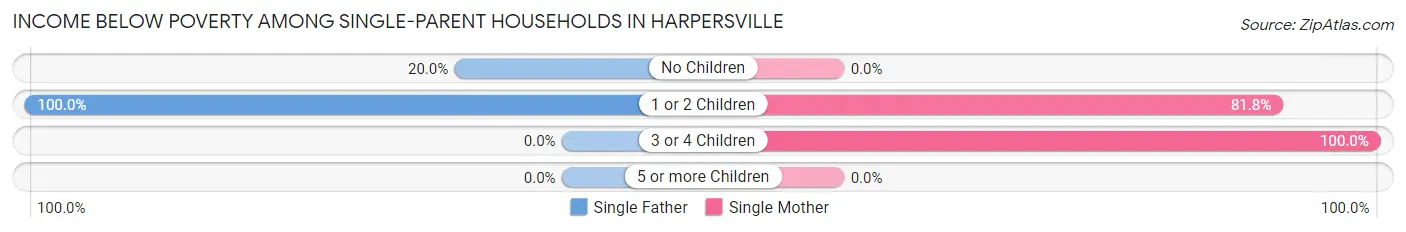 Income Below Poverty Among Single-Parent Households in Harpersville