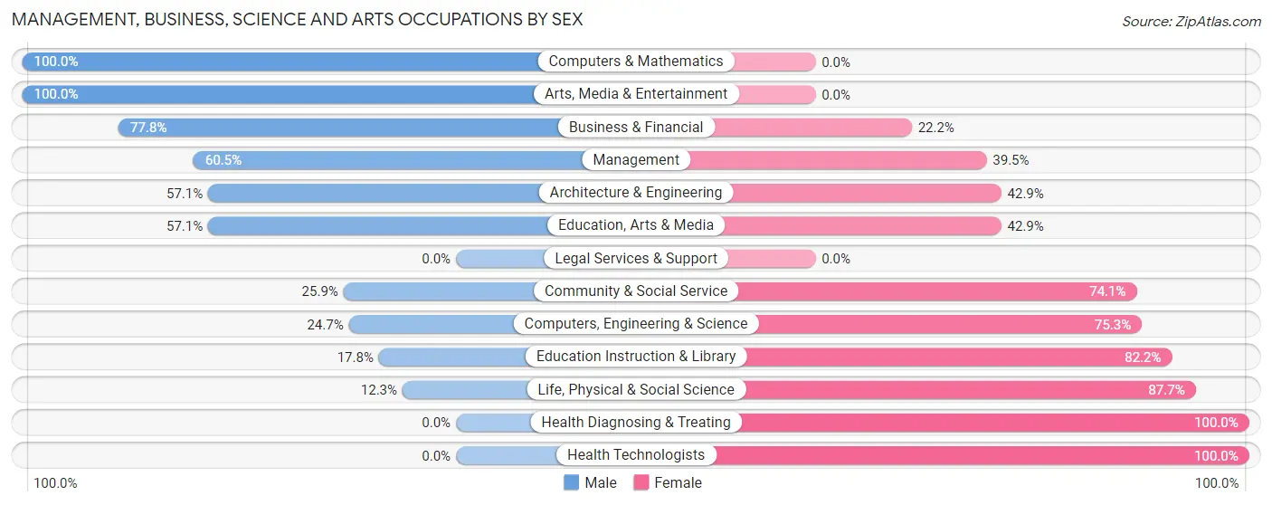 Management, Business, Science and Arts Occupations by Sex in Harpersville