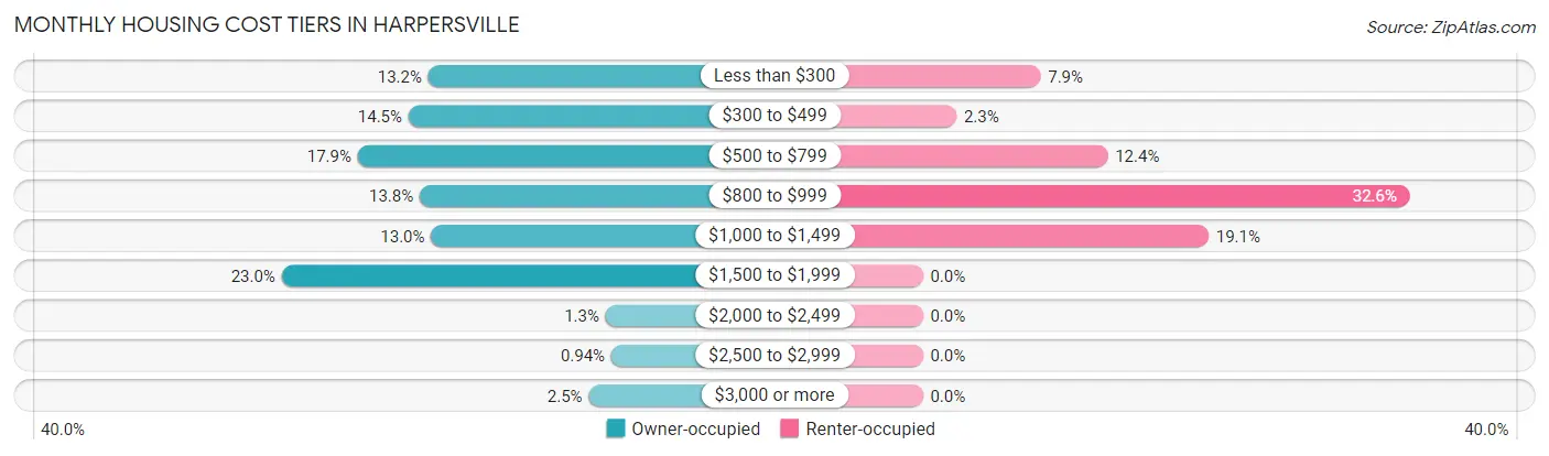 Monthly Housing Cost Tiers in Harpersville