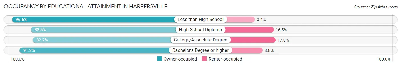 Occupancy by Educational Attainment in Harpersville
