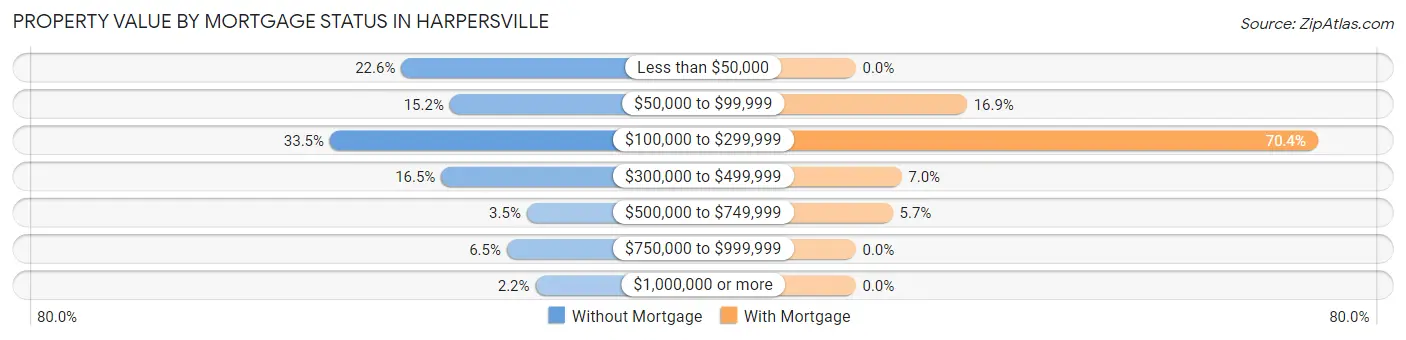 Property Value by Mortgage Status in Harpersville