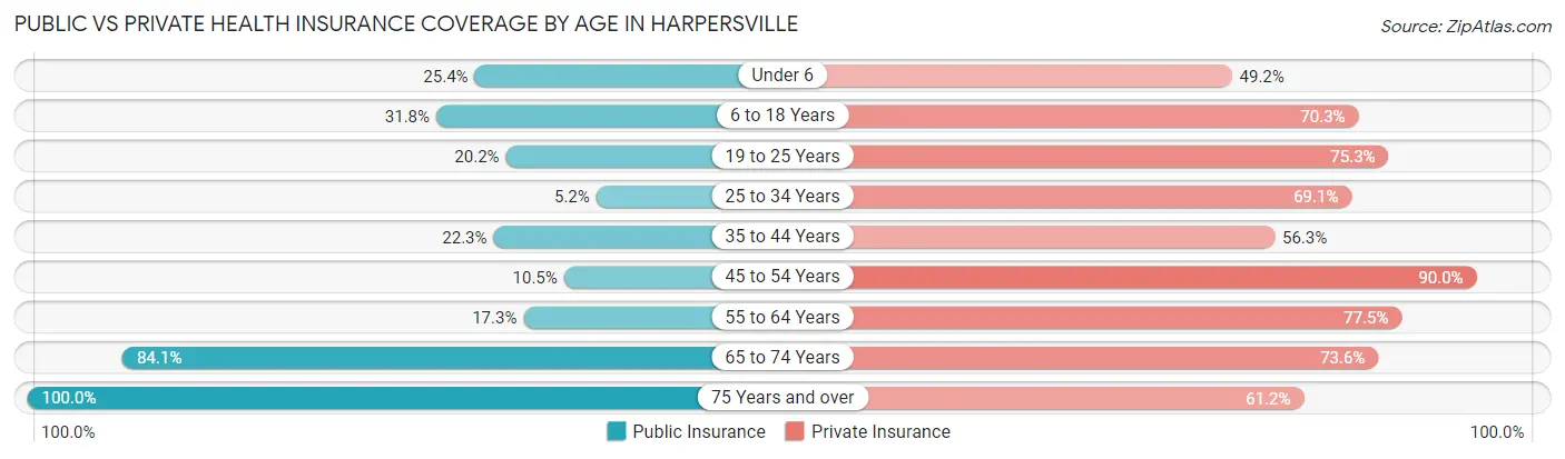 Public vs Private Health Insurance Coverage by Age in Harpersville