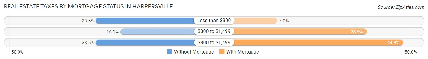Real Estate Taxes by Mortgage Status in Harpersville