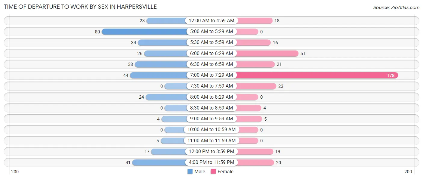 Time of Departure to Work by Sex in Harpersville