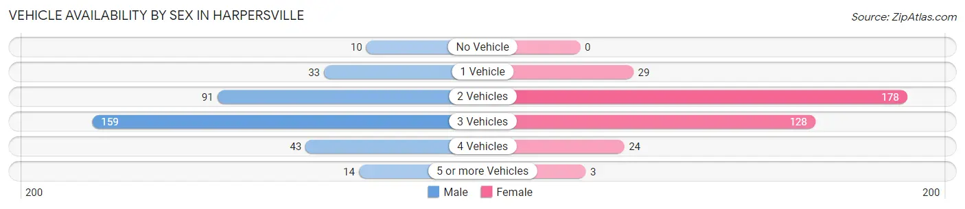Vehicle Availability by Sex in Harpersville