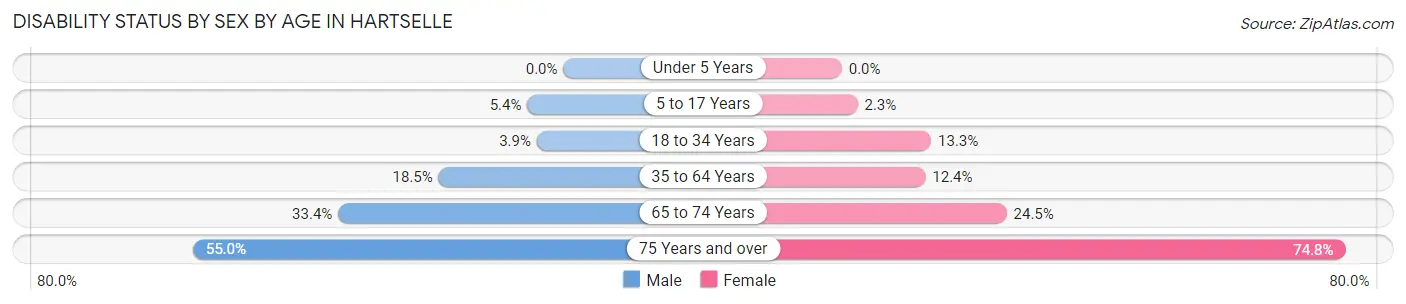 Disability Status by Sex by Age in Hartselle