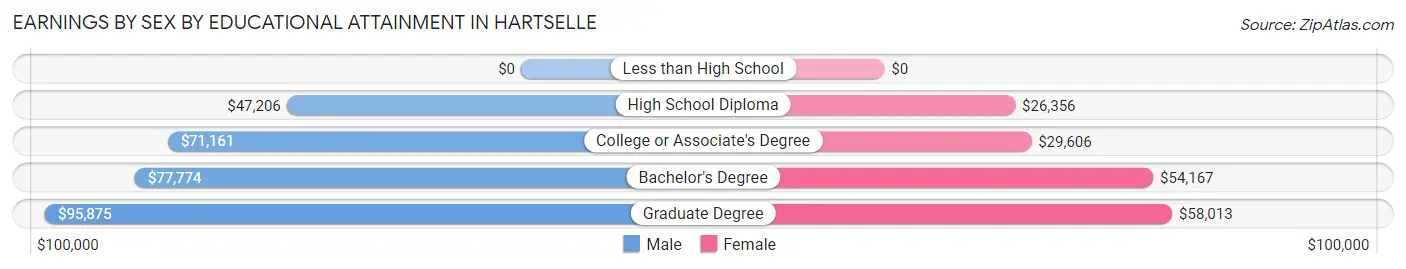 Earnings by Sex by Educational Attainment in Hartselle