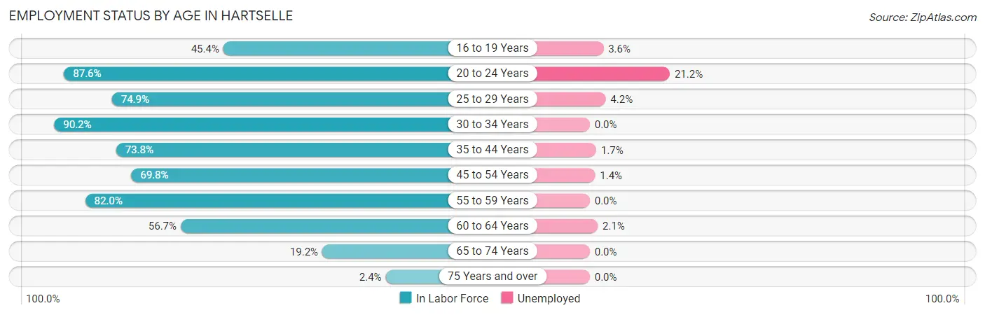 Employment Status by Age in Hartselle