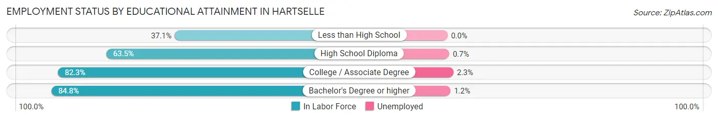 Employment Status by Educational Attainment in Hartselle