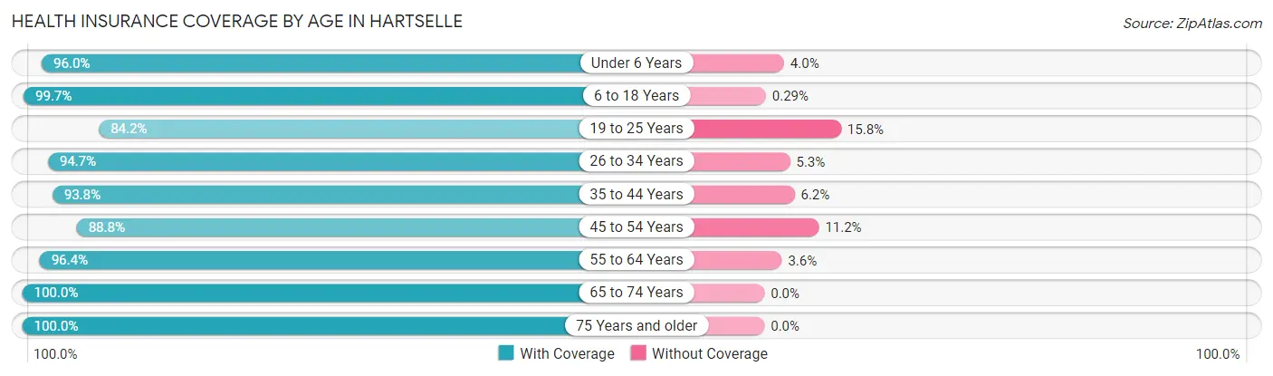 Health Insurance Coverage by Age in Hartselle