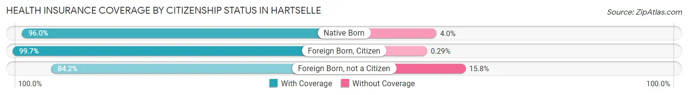 Health Insurance Coverage by Citizenship Status in Hartselle