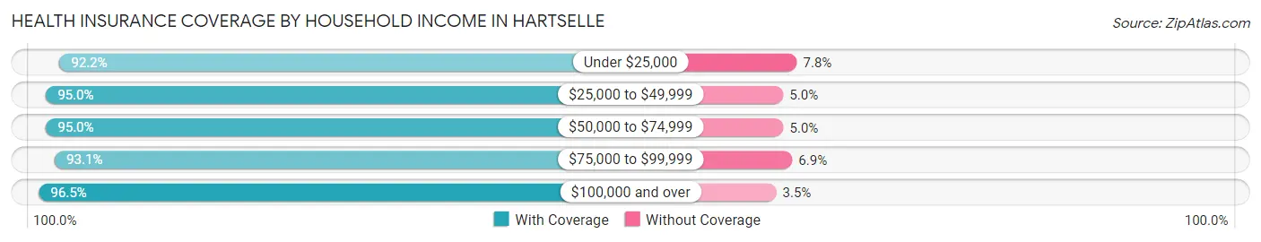 Health Insurance Coverage by Household Income in Hartselle