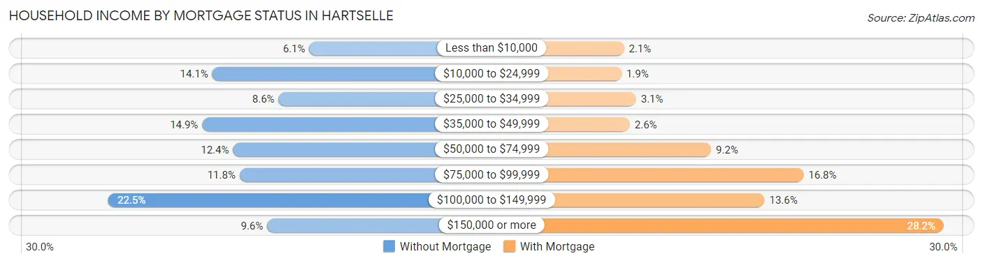 Household Income by Mortgage Status in Hartselle