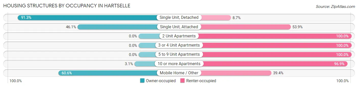 Housing Structures by Occupancy in Hartselle