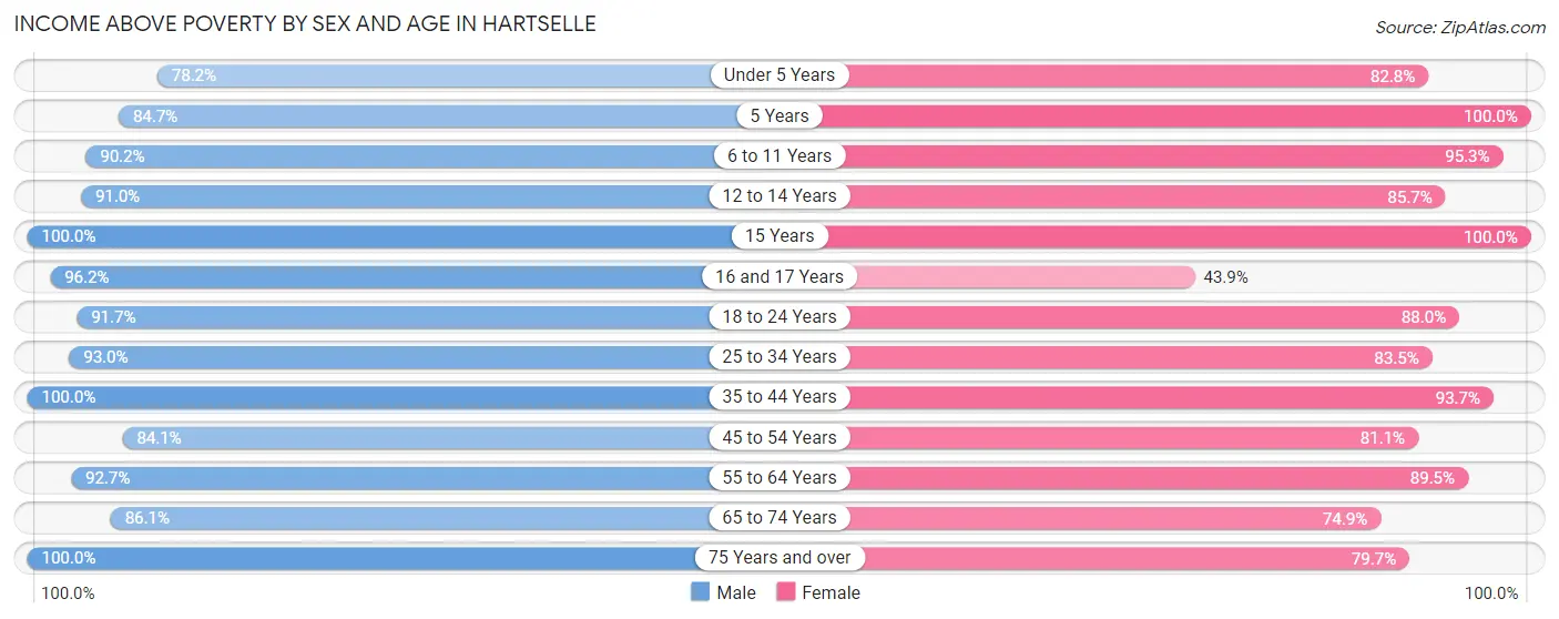 Income Above Poverty by Sex and Age in Hartselle