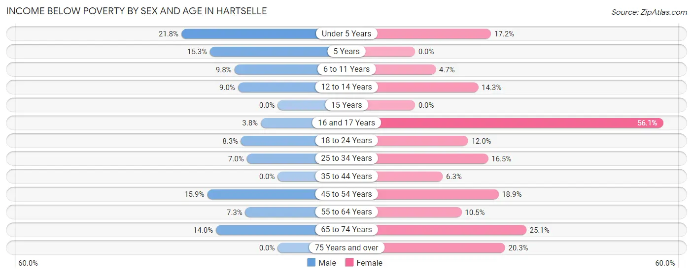 Income Below Poverty by Sex and Age in Hartselle