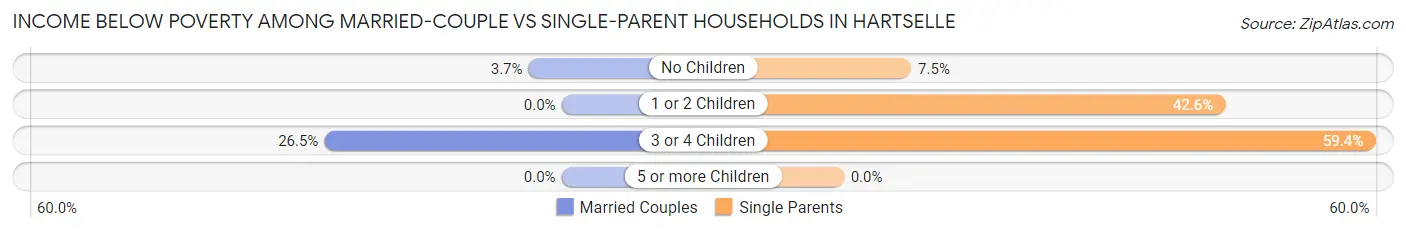Income Below Poverty Among Married-Couple vs Single-Parent Households in Hartselle