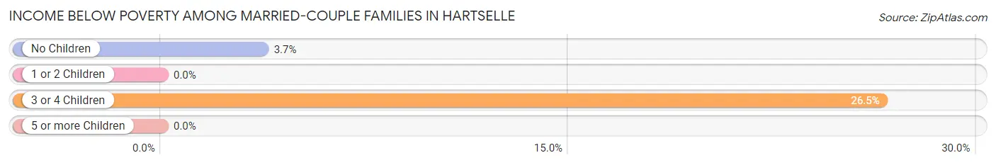 Income Below Poverty Among Married-Couple Families in Hartselle