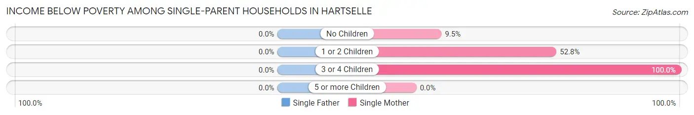 Income Below Poverty Among Single-Parent Households in Hartselle