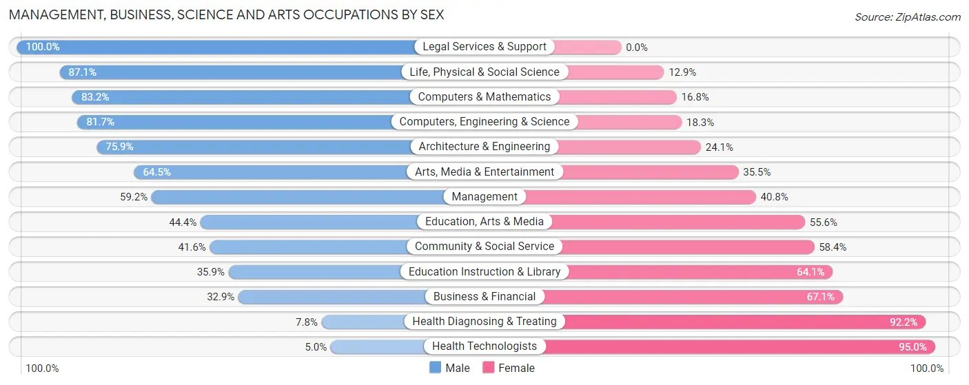 Management, Business, Science and Arts Occupations by Sex in Hartselle