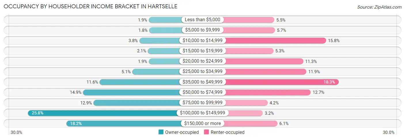 Occupancy by Householder Income Bracket in Hartselle