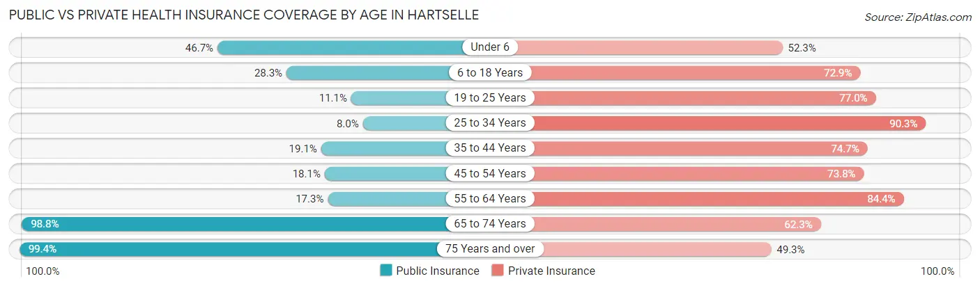Public vs Private Health Insurance Coverage by Age in Hartselle