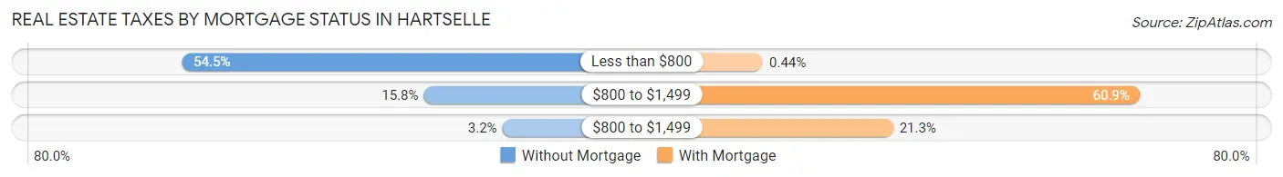Real Estate Taxes by Mortgage Status in Hartselle