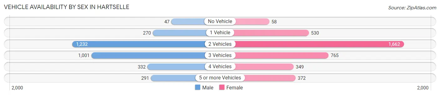 Vehicle Availability by Sex in Hartselle