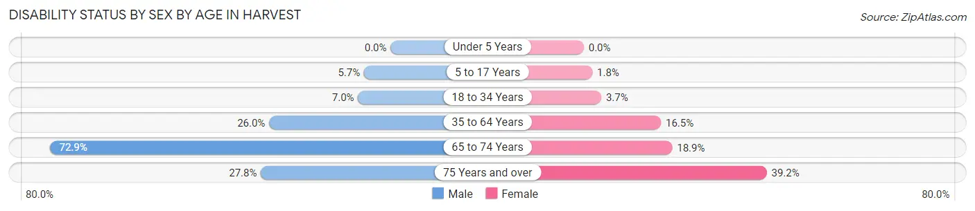 Disability Status by Sex by Age in Harvest