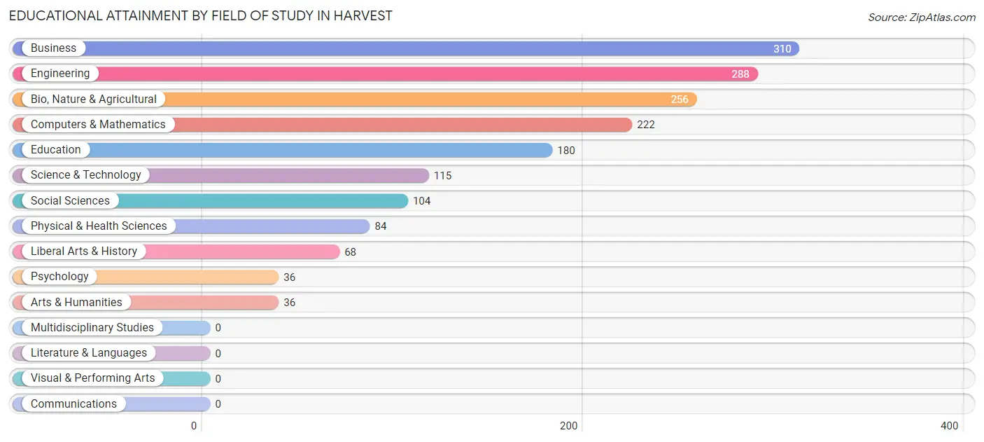 Educational Attainment by Field of Study in Harvest
