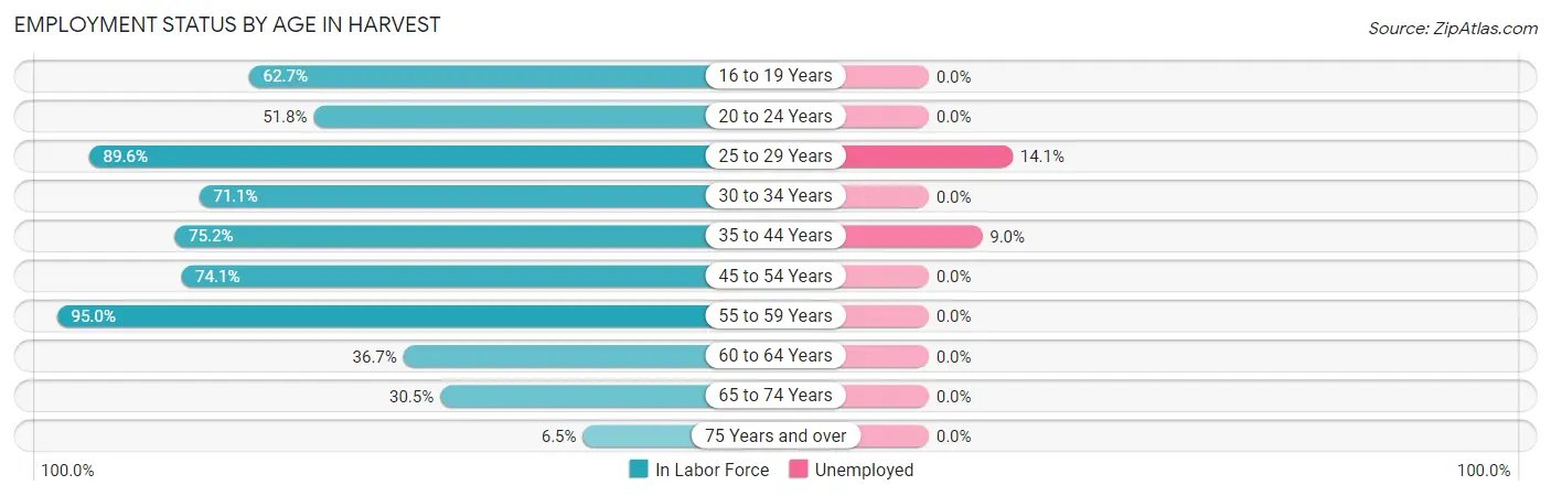 Employment Status by Age in Harvest