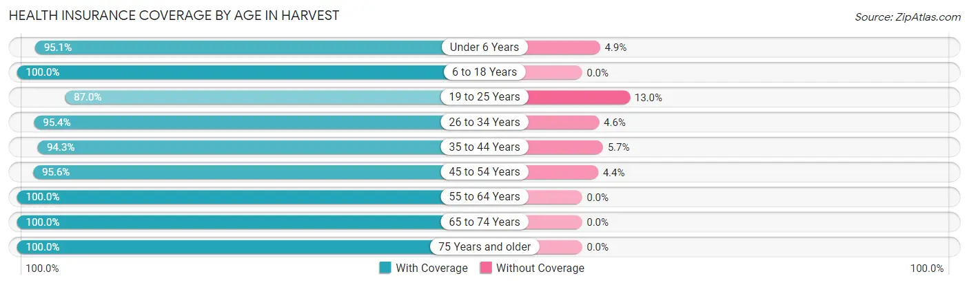 Health Insurance Coverage by Age in Harvest