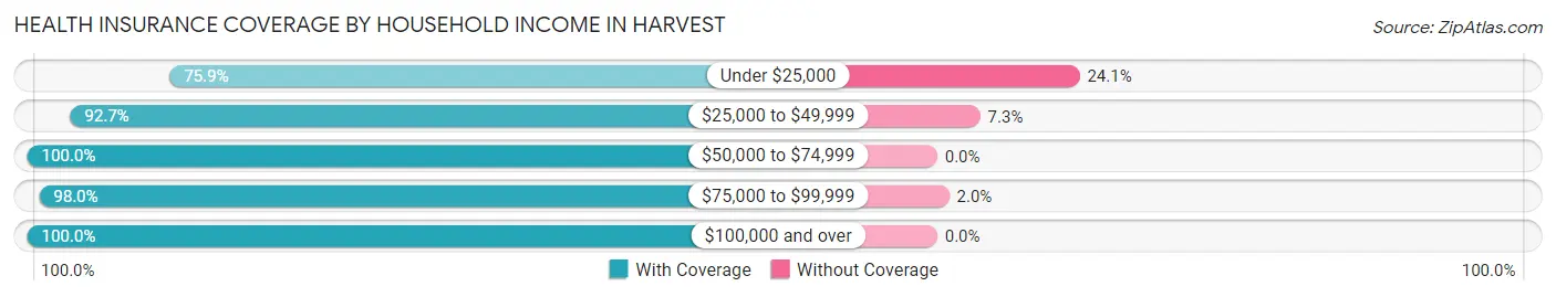 Health Insurance Coverage by Household Income in Harvest