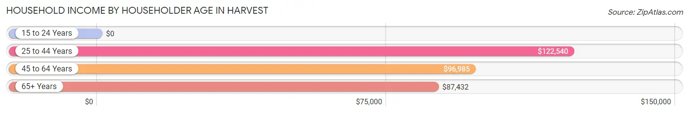 Household Income by Householder Age in Harvest