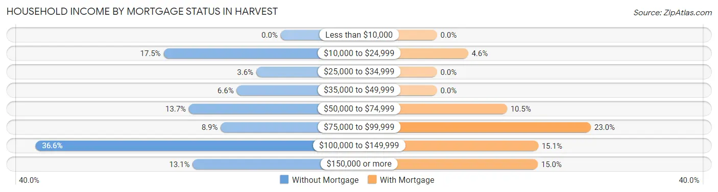 Household Income by Mortgage Status in Harvest