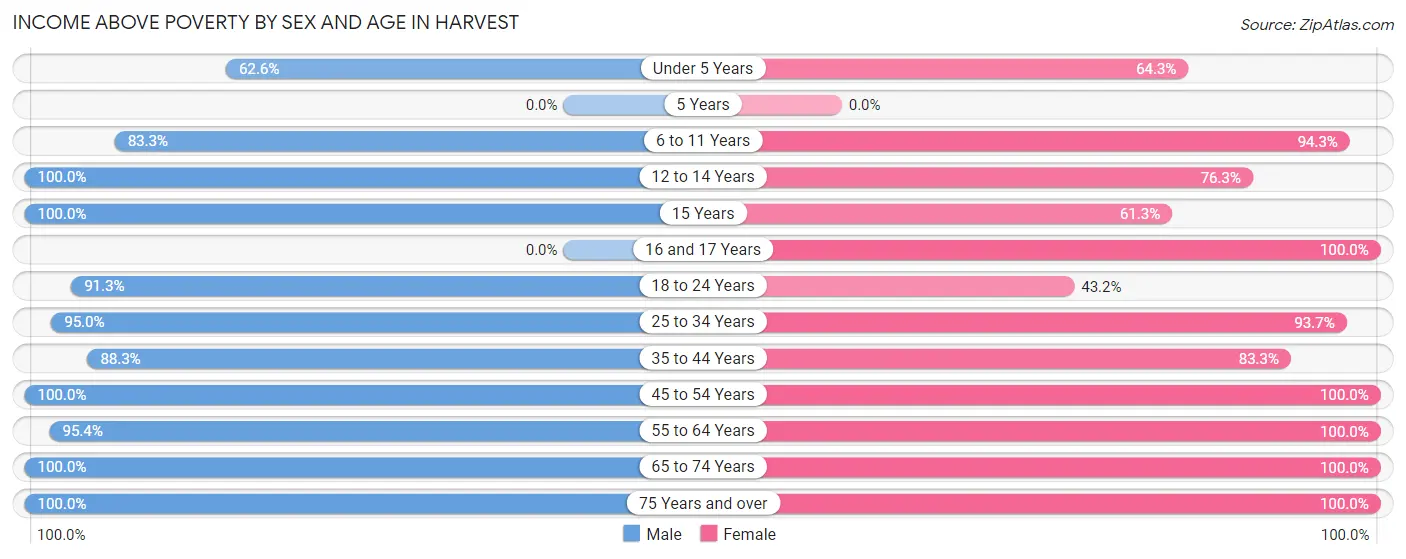 Income Above Poverty by Sex and Age in Harvest