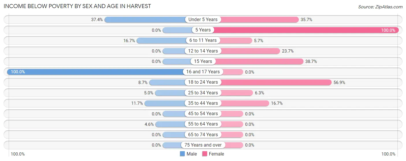 Income Below Poverty by Sex and Age in Harvest
